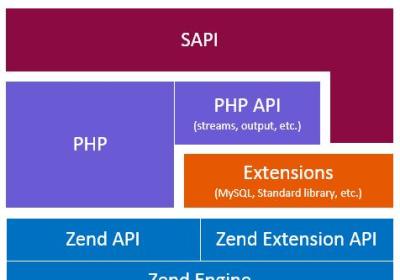 PHP - 经典面试题大全，看这一篇就够了