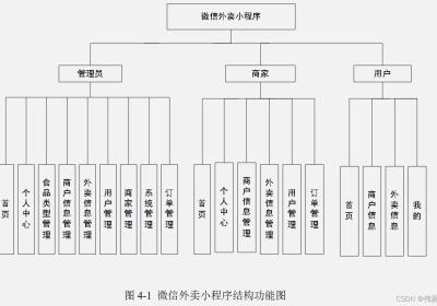 点餐|外卖订餐小程序|基于微信小程序的外卖订餐系统设计与实现(源码+数据库+文档)