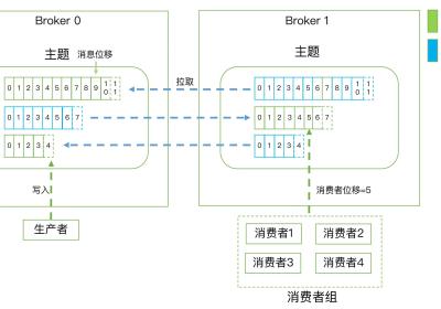 消息引擎系统KAFKA