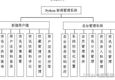 基于python+django+mysql新闻信息管理系统设计与实现 开题报告参考