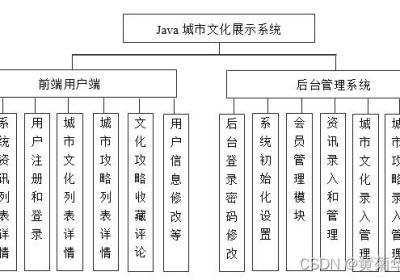 Java某某城市文化宣传展示系统设计与实现(Idea+Springboot+mysql)