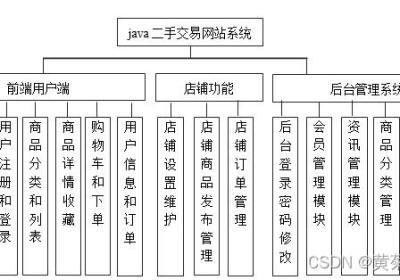 Java闲置物品二手物品交易系统设计与实现(Idea+Springboot+mysql)