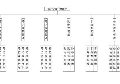 笔记记录分享网站|基于Springboot的笔记记录分享网站设计与实现（源码+数据库+文档）