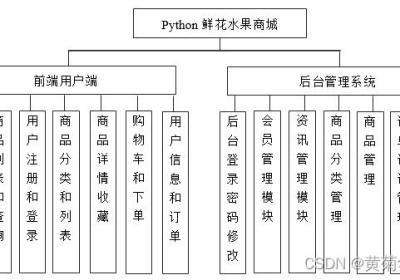 基于Django在线鲜花水果购物商城系统设计与实现（Pycharm+Python+Mysql）