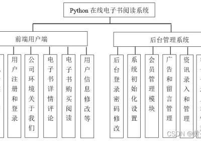 基于Django在线小说电子书阅读系统设计与实现（Pycharm+Python+Mysql）