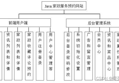 Java家政保洁服务预约系统设计与实现(Idea+Springboot+mysql)