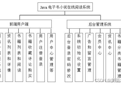 Java在线小说电子书阅读系统设计与实现(Idea+Springboot+mysql)