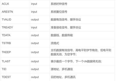 AMBA协议AXI-Stream（协议信号、设计实践）