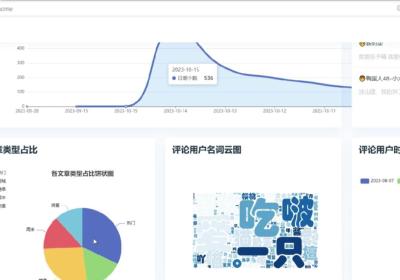 基于Python NLP情感分析微博舆情数据爬虫可视化分析系统+可视化+NLP情感分析+爬虫+机器学习（完整系统源码+数据库+详细文档）