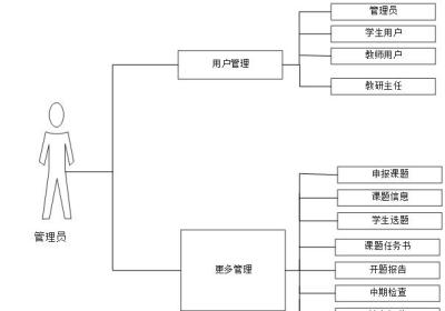 （附源码）基于ssm框架的毕业设计管理系统 毕业设计211633