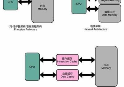 冯·诺依曼架构&哈佛架构（嵌入式学习）