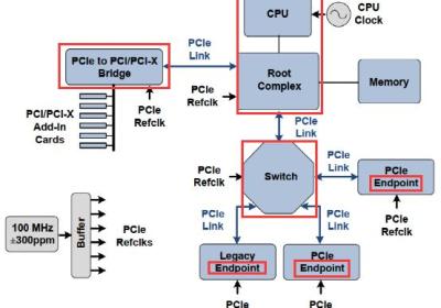 PCIE 参考时钟架构