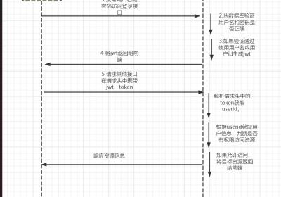 前后端分离，使用vue3整合SpringSecurity加JWT实现登录认证