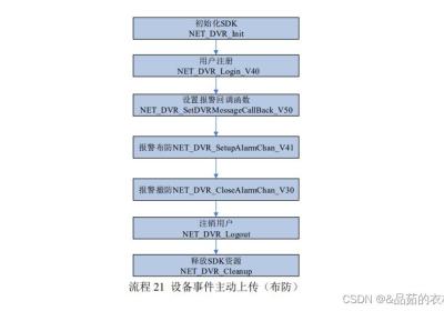 Java-Spring Boot 集成海康威视明眸门禁 布防|报警|回调|获取事件|查询用户信息