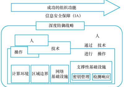 网络安全框架和云安全参考架构介绍