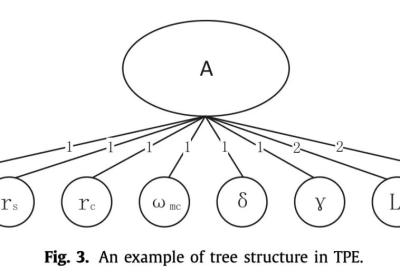 详解 Tree-structured Parzen Estimator（TPE）