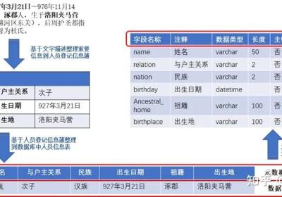 元数据管理、治理、系统、建设方案、范例等