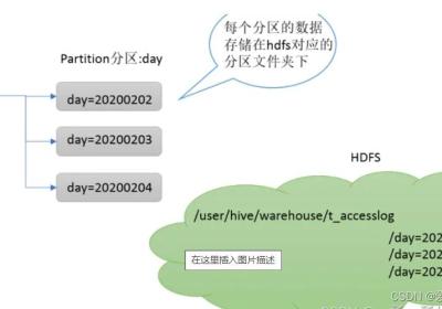 (03)Hive的相关概念——分区表、分桶表