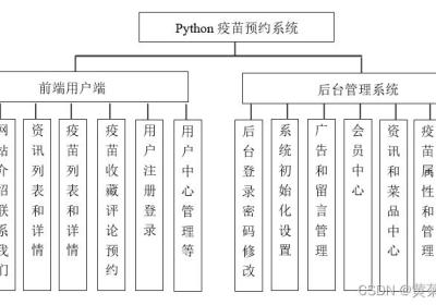 基于Django疫苗接种在线预约系统设计与实现（Pycharm+Python+Mysql）