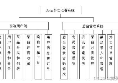 Java在线外卖订餐系统设计与实现(Idea+Springboot+mysql)