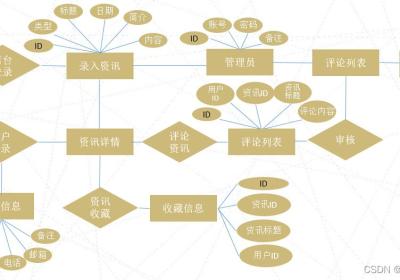 基于Django框架新闻信息管理系统设计与实现（Pycharm+Python+Mysql）