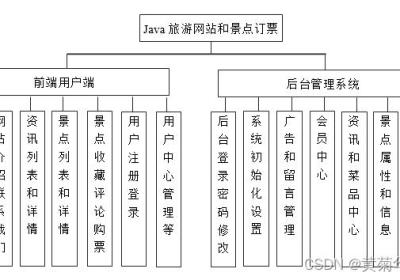 Java旅游景点订票系统设计与实现(Idea+Springboot+mysql)