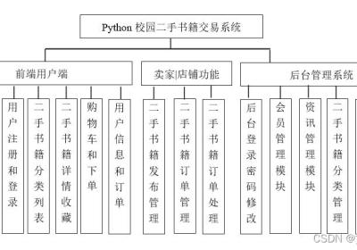 基于Django高校校园二手书籍交易系统设计与实现（Pycharm+Python+Mysql）