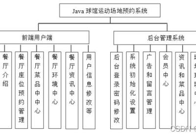 基于Springboot校园体育馆运动场地预约系统设计与实现 开题报告参考