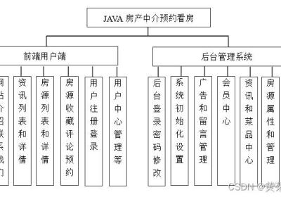 Java房产中介预约看房系统设计与实现(Idea+Springboot+mysql)