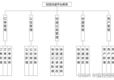 SpringBoot项目｜校园快递平台系统的设计与实现