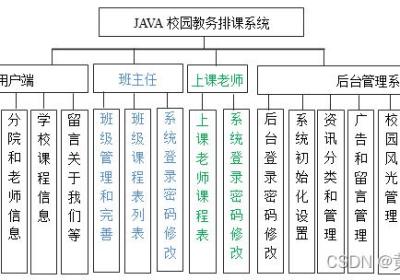 Java高校学校校园排课系统设计与实现(Idea+Springboot+mysql)