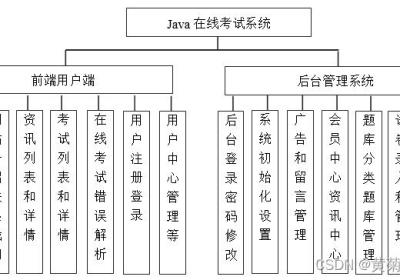 Java校园在线考试系统设计与实现(Idea+Springboot+mysql)