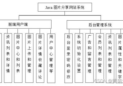 Java电子相册图片分享平台系统设计与实现(Idea+Springboot+mysql)