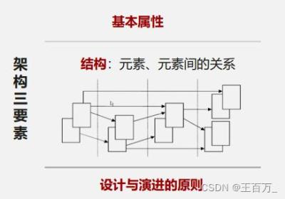 架构设计方法（4A架构）-业务架构