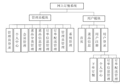 网上订餐系统|基于springboot的网上订餐系统设计与实现(源码+数据库+文档)