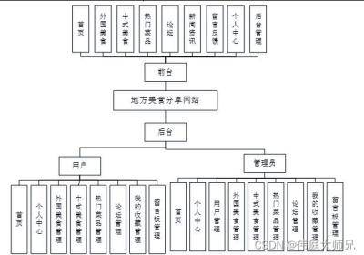 美食分享|基于Springboot和vue的地方美食分享网站系统设计与实现(源码+数据库+文档)