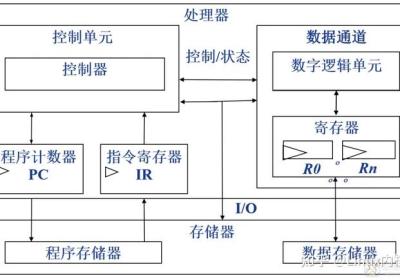 一文深入搞懂ARM处理器架构