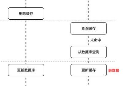 让MySQL和Redis数据保持一致的4种策略