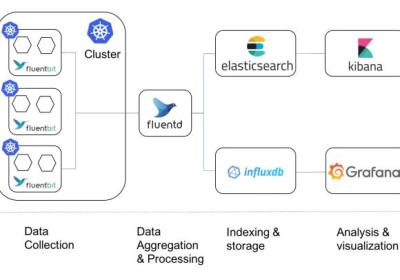 构建Python中的分布式日志系统：ELK与Fluentd的结合