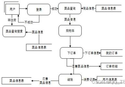 SSM餐厅点餐系统--02635（免费领源码）可做计算机毕业设计JAVA、PHP、爬虫、APP、小程序、C#、C++、python、数据可视化、大数据、全套文案