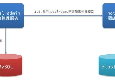 分布式 SpringCloudAlibaba、Feign与RabbitMQ实现MySQL到ES数据同步