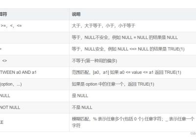 【MySQL】增删改查操作（基础）