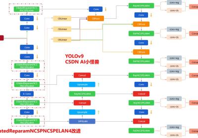 YOLOv9改进策略：RepNCSPELAN4优化 | DilatedReparamBlock结合RepNCSPELAN4二次创新 | CVPR2024 最新大卷积核CNN架构UniRepLKNet