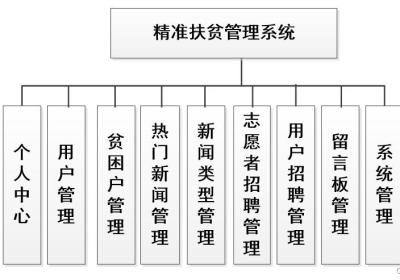 精准扶贫管理系统|基于Springboot的精准扶贫管理系统设计与实现(源码+数据库+文档)