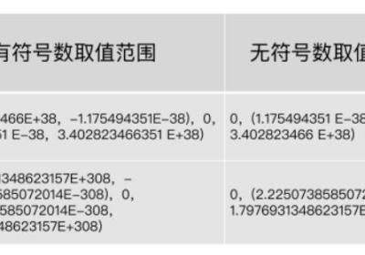 【mysql】浮点类型