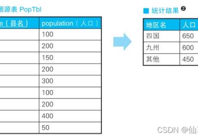 SQL进阶 | CASE表达式