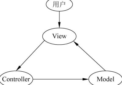 MVVM风格架构