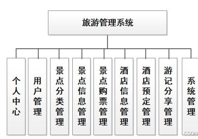 旅游管理系统|基于Springboot的旅游管理系统设计与实现(源码+数据库+文档)