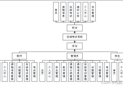 在线考试|基于Springboot的在线考试管理系统设计与实现(源码+数据库+文档)