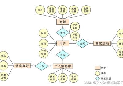 [架构之路-226]：信息系统建模 - 实体关系图、数据流图、数据字典、流程图